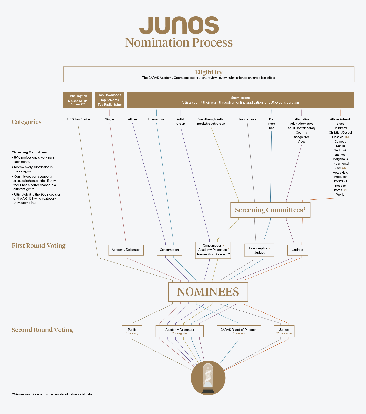 Nomination Process The JUNO Awards